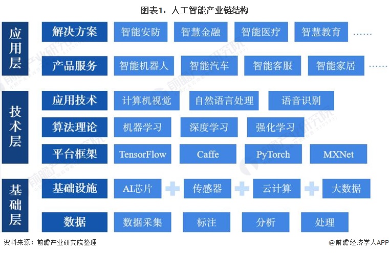 2022年中國人工智能芯片行業市場現狀及發展趨勢分析 起步階段的機遇與挑戰